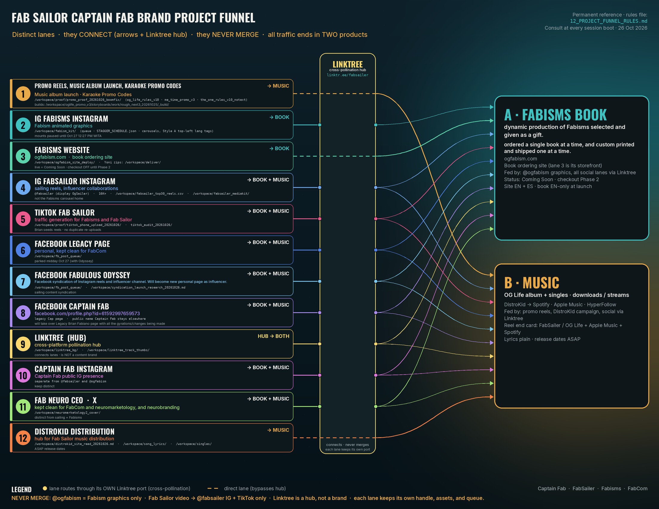 Fab Sailor Captain Fab brand project funnel, 12 channels into two products